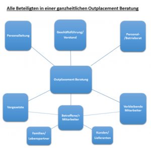 Outplacement in Firmen